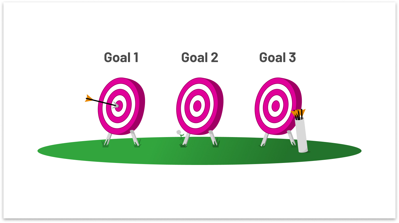 3 targets with goal 1, goal 2, and goal 3 written above them. An arrow is in the first target to show that it's complete.