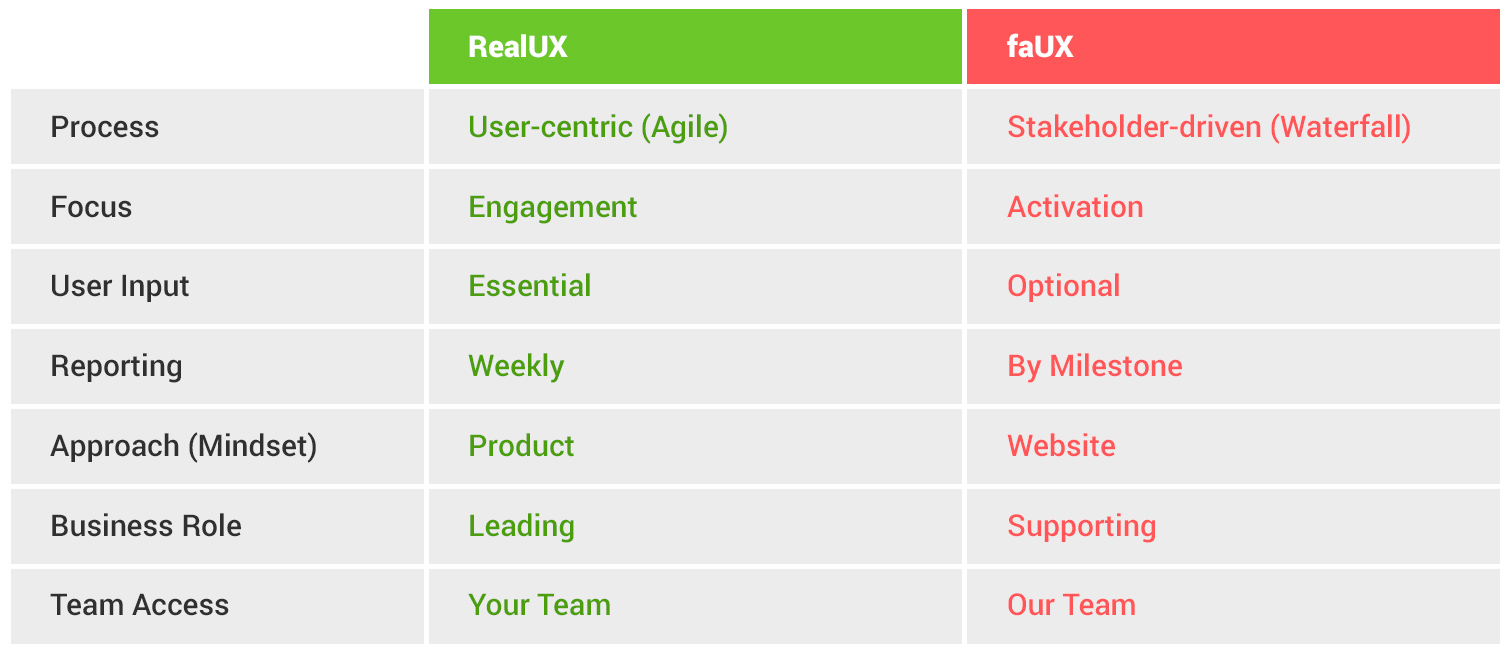 Graphic of UX attributes