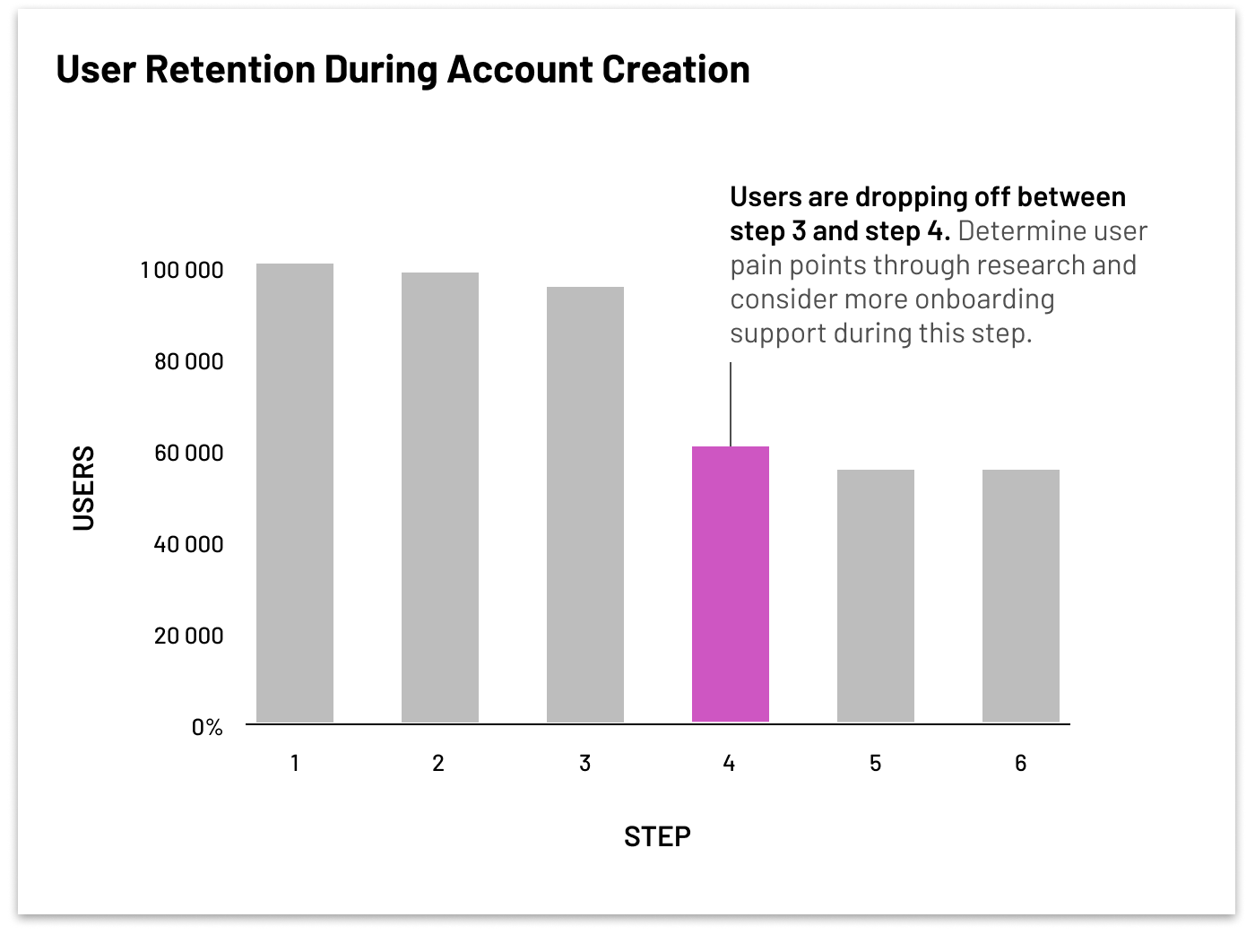 A bar graph showing a large dropoff in user retention between steps 3 and 4 of an account creation flow. The chart recommends research and more onboarding support during step 4.