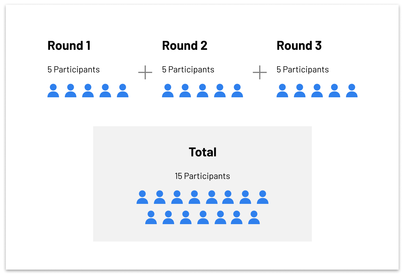Diagram showing that continuing with additional rounds of testing with five users each helps you achieve a larger testing pool over time.