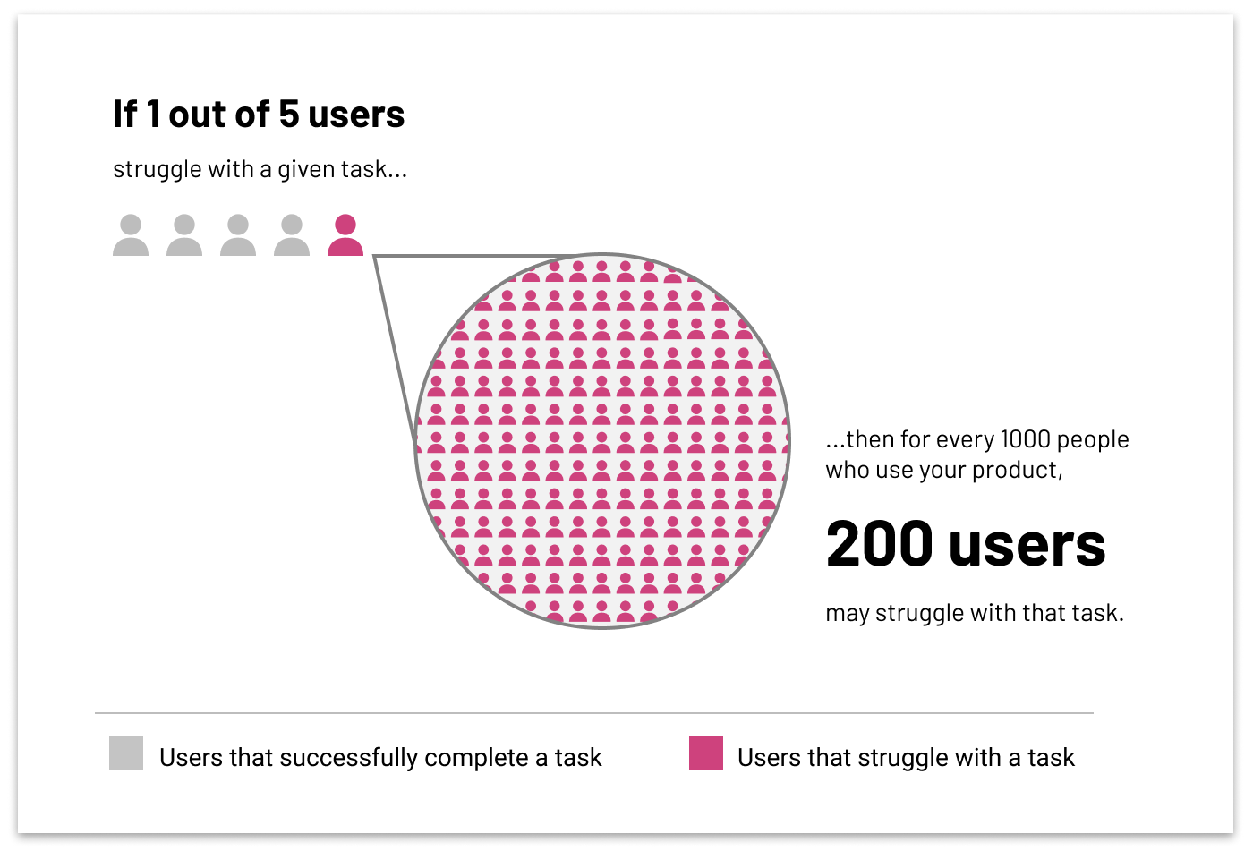 Diagram showing how just 1 in 5 users struggling with a task might scale to 200 users struggling out of every 1,000.