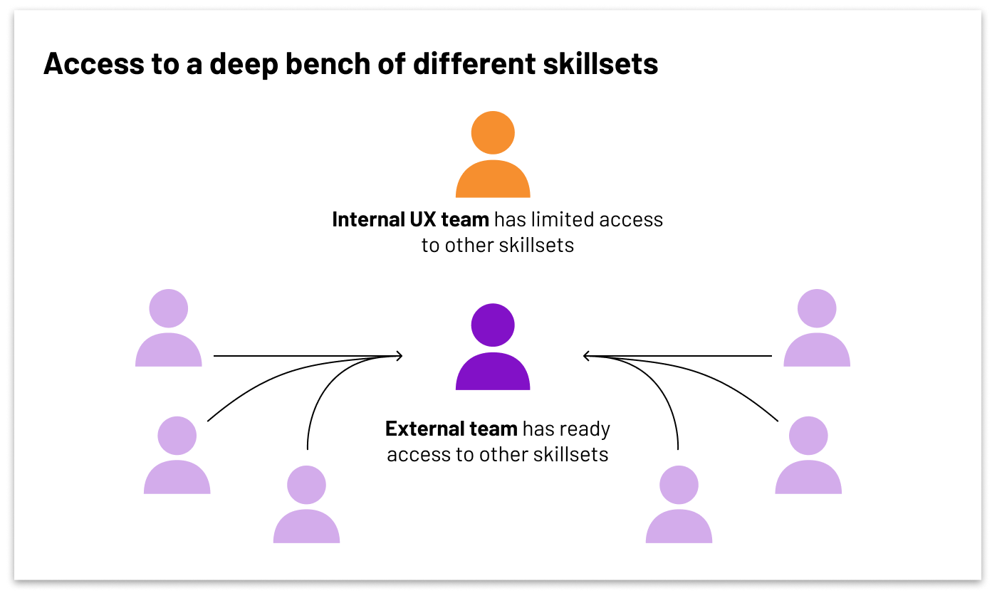 A graphic showing that an internal UX team has limited access to other skillsets, while an external team has a greater range of expertise available.
