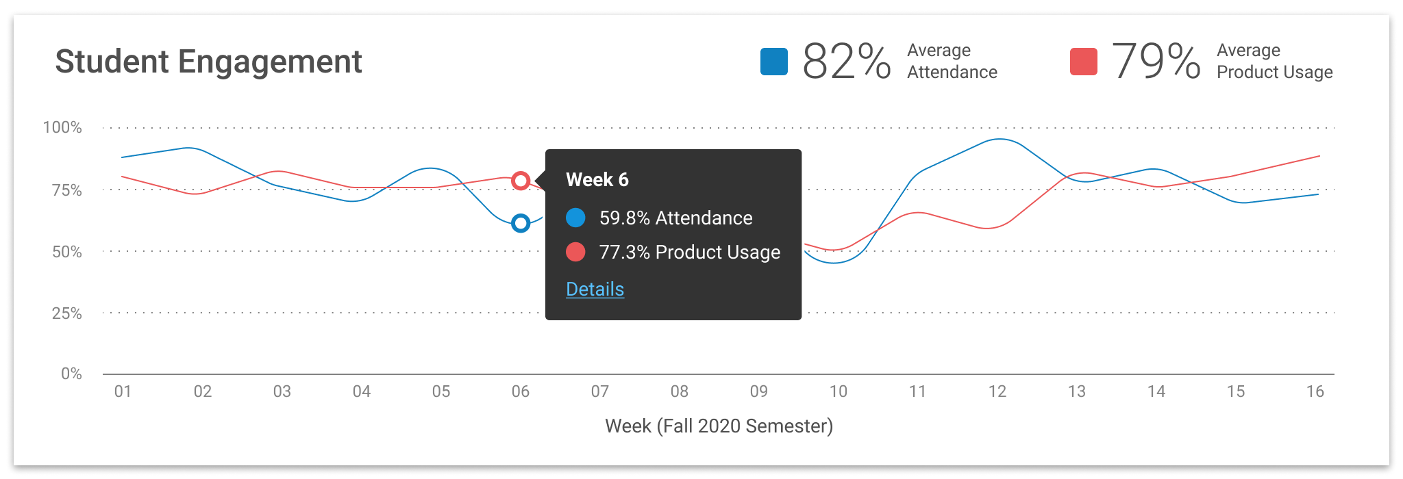Graphic showing example of data visualization for student engagement in EdTech product