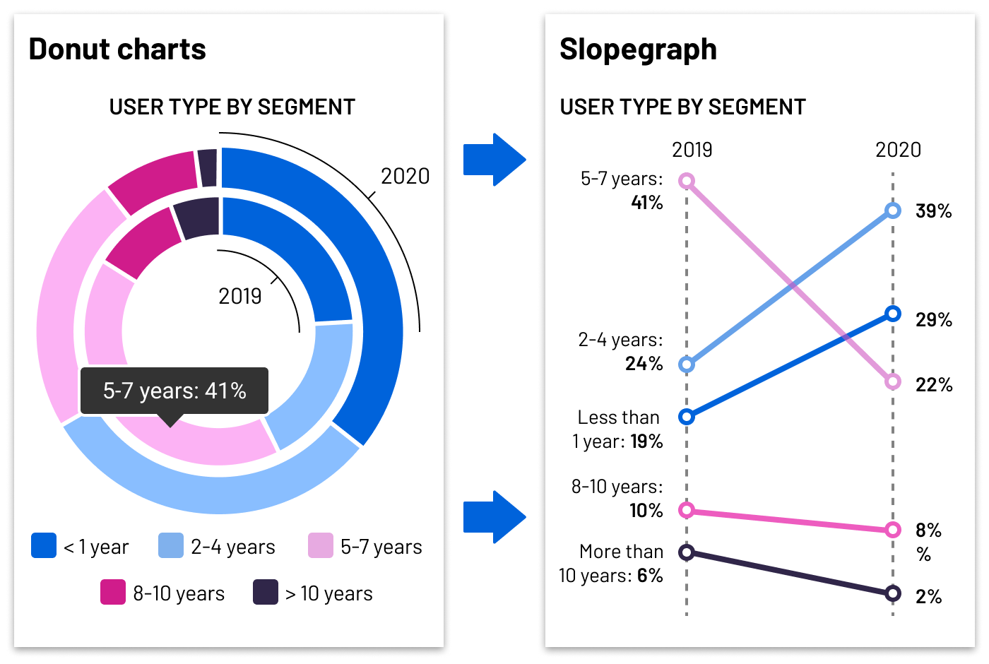 Two charts, showing a donut chart and a slopegraf that highlights that the slopegraf is easier for users to read.
