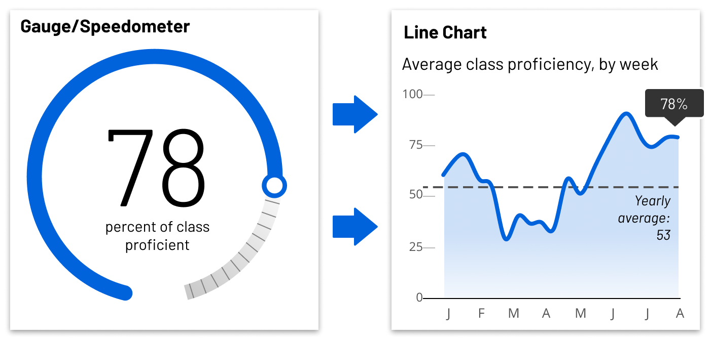 Alt text: Two charts, showing a gauge chart and a line chart that highlights that the linechart gives more information to the user.