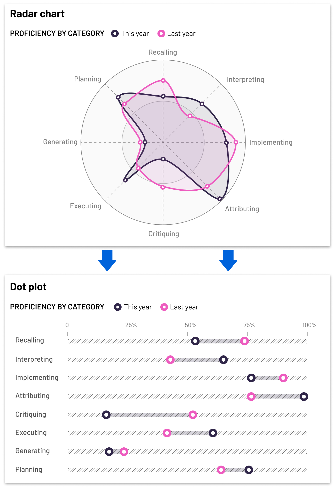 Two charts, showing a radar chart and a dot plot that highlights that the dot plot is easier for users to read.