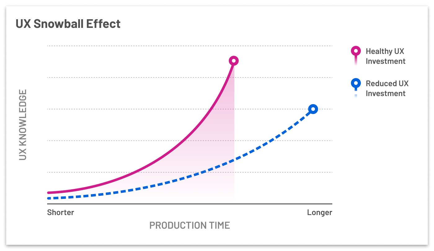 Line graph of UX knowledge over time, showing that a healthy UX spend results in a greater degree of knowledge over a shorter period of time compared to a reduced UX investment.