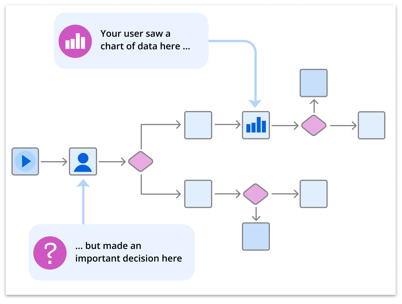 An example of a user flow. Text highlights that a data visualizaiton should be in the flow before a user makes a decision, not after.