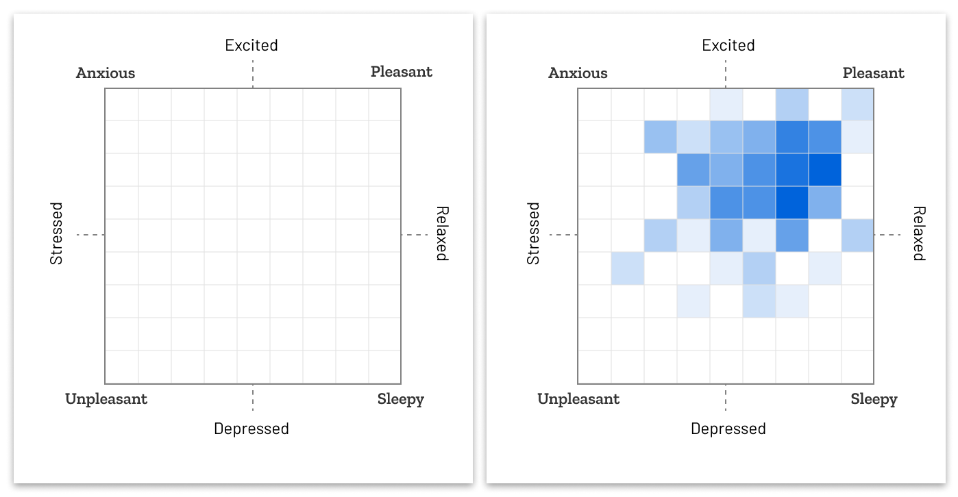 Plot of participants' answers to the previous questions on a grid, with darker cells showing more popular responses. The vertical axis shows "Excited" at the top and "Depressed" at the bottom, and the horizontal axis shows "Stressed" on the left and "Relaxed" on the right.​ The top-right quadrant is labeled "Pleasant," the bottom-right quadrant is labeled "Sleepy," the bottom-left quadrant is labeled "Unpleasant," and the top-left quadrant is labeled "Anxious."