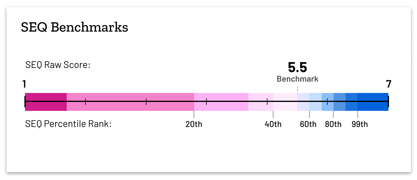 The 7-point SEQ scale, showing 5.5 as the benchmark.