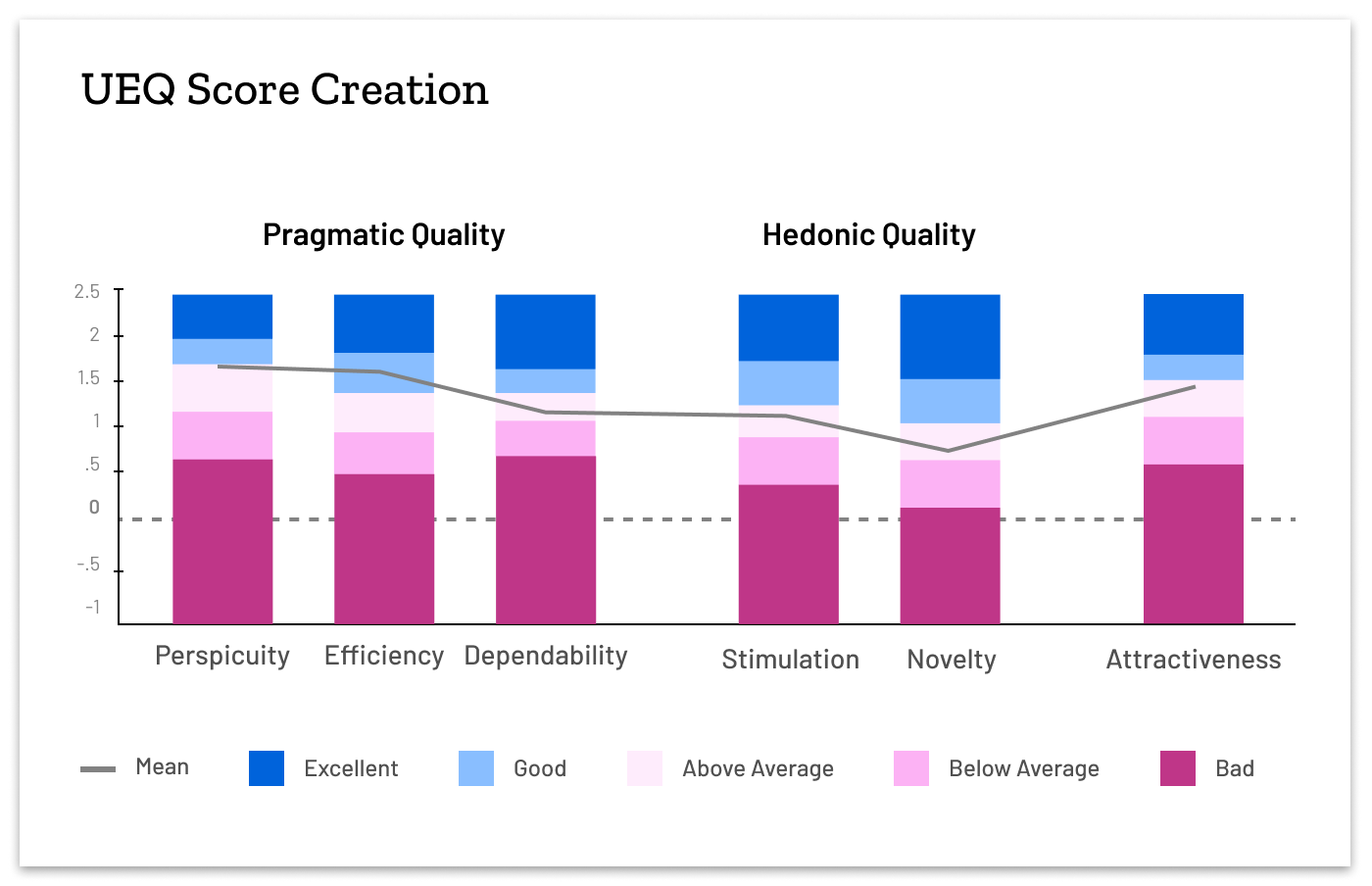 A bar chart of the 6 categories that make the UEQ. 3 categories make up the Pragmatic quality: perspicuity, efficiency and dependability. 2 categories make up the Hedonic quality: stimulation and novelty. The final category shown is attractiveness.