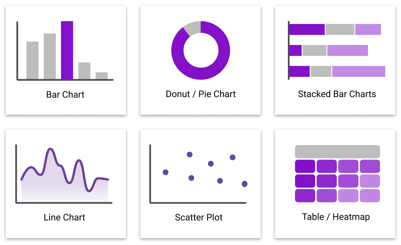 An image showing six commonly used data visualizations: a bar chart, a donut chart, stacked bar charts, a line chart, a scatter plot and a table or heatmap.