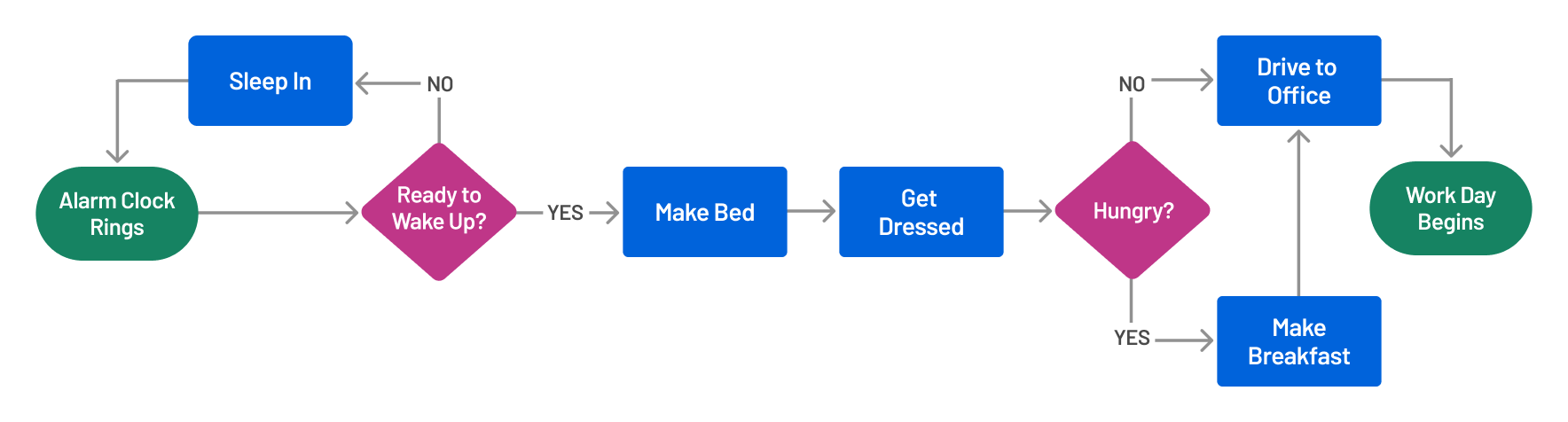 User flow showing the decisions of someone getting ready for work