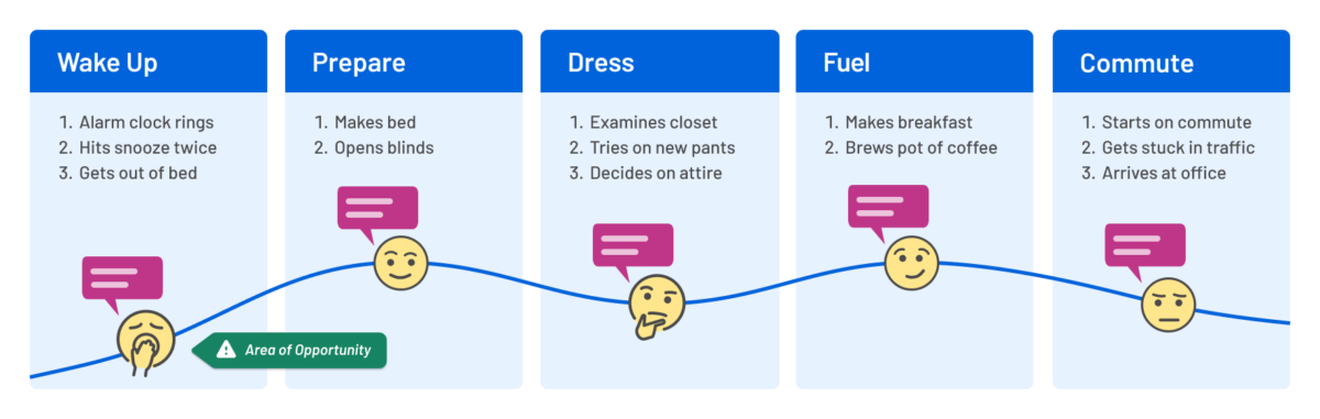 user journey vs task flow