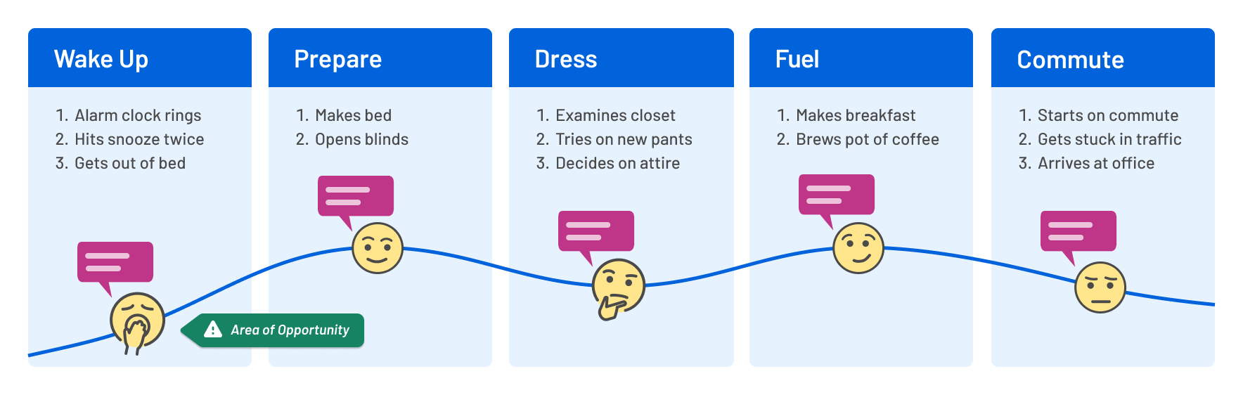 User journey map showing the actions and feelings of someone getting ready for work