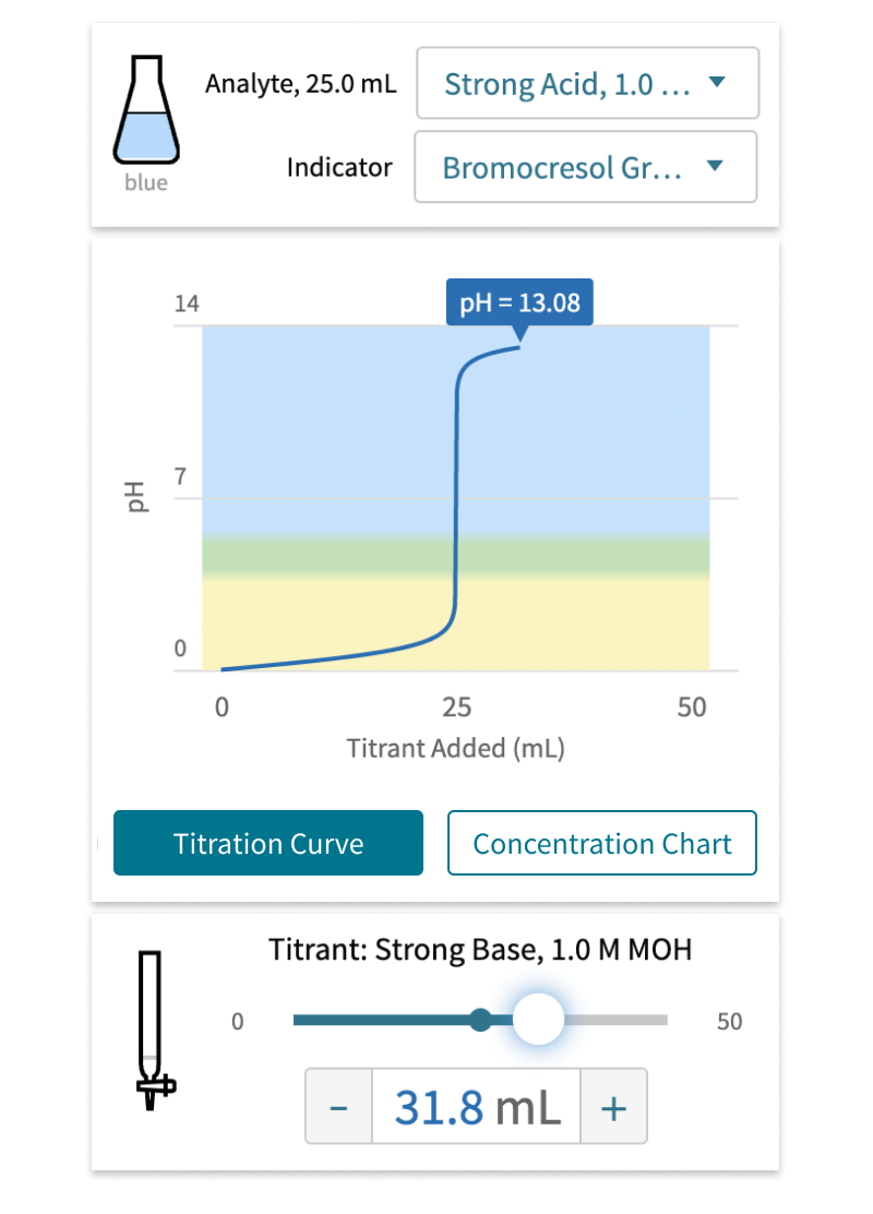 This mobile view of the redesigned titration module shows a flask with liquid in it at the top along with selectors for the type of liquid and type of indicator. In the center of the screen, a large graph shows the amount of titrant the user has added compared to the pH. A slider control at the bottom allows the user to change the amount of titrant that is added.