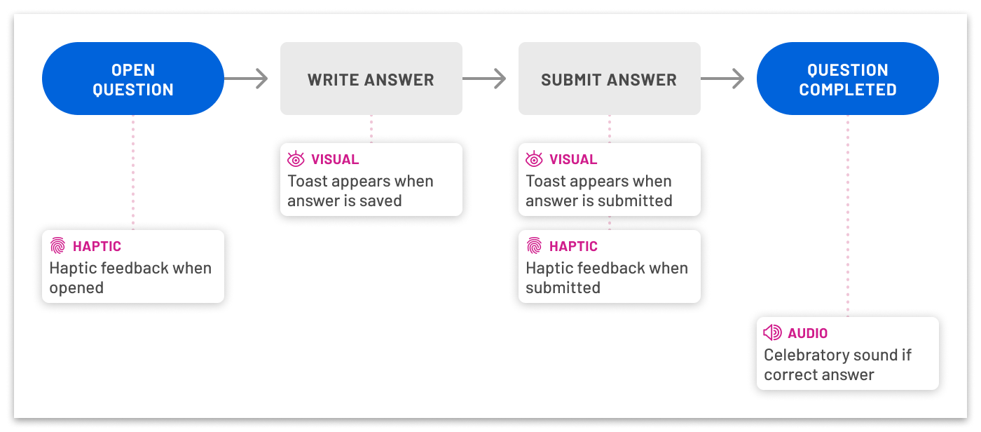 A user flow indicating when you can use haptic, visual, and audio feedback throughout an experience