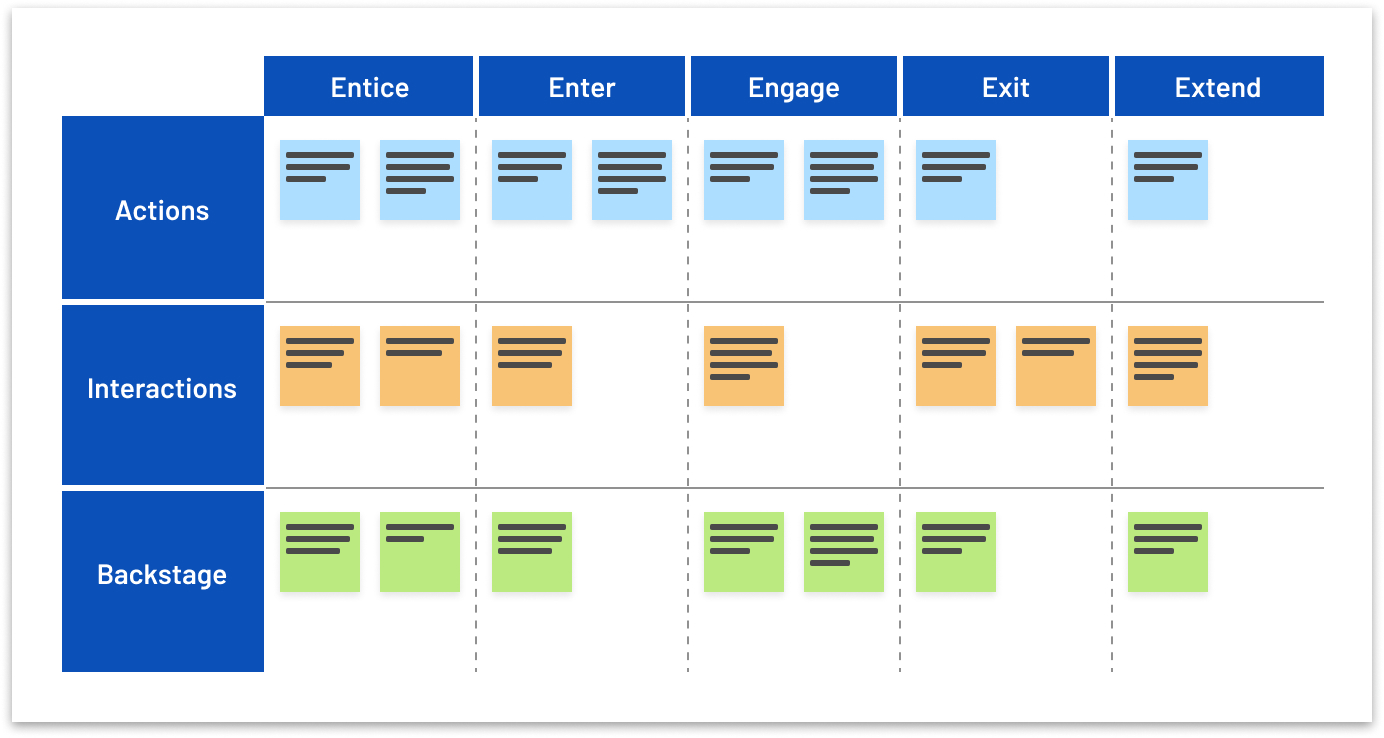 An example of a service blueprint.