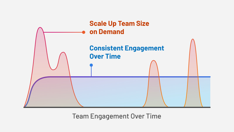 Line graph showing a blue line indicating a constant level of team engagement and an orange line indicating rapid spikes of team engagement.