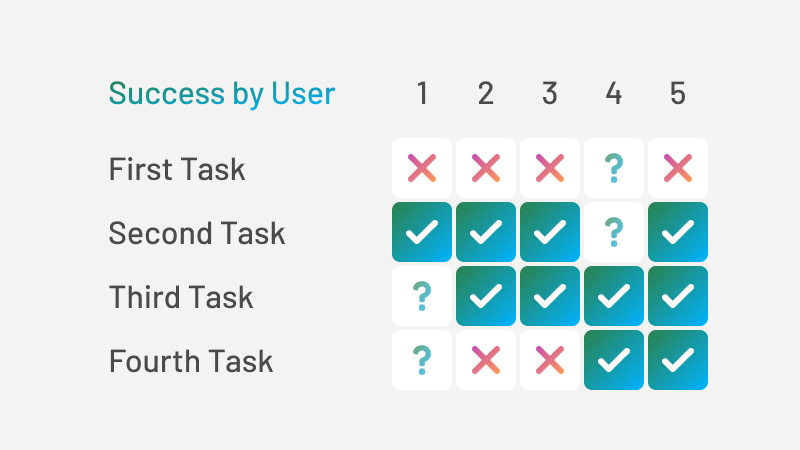 A table correlating tasks to success by user testing participant.