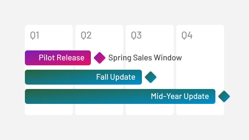 A simplified gantt chart showing a major sales release in the spring, followed by minor updates in the fall and mid-year.
