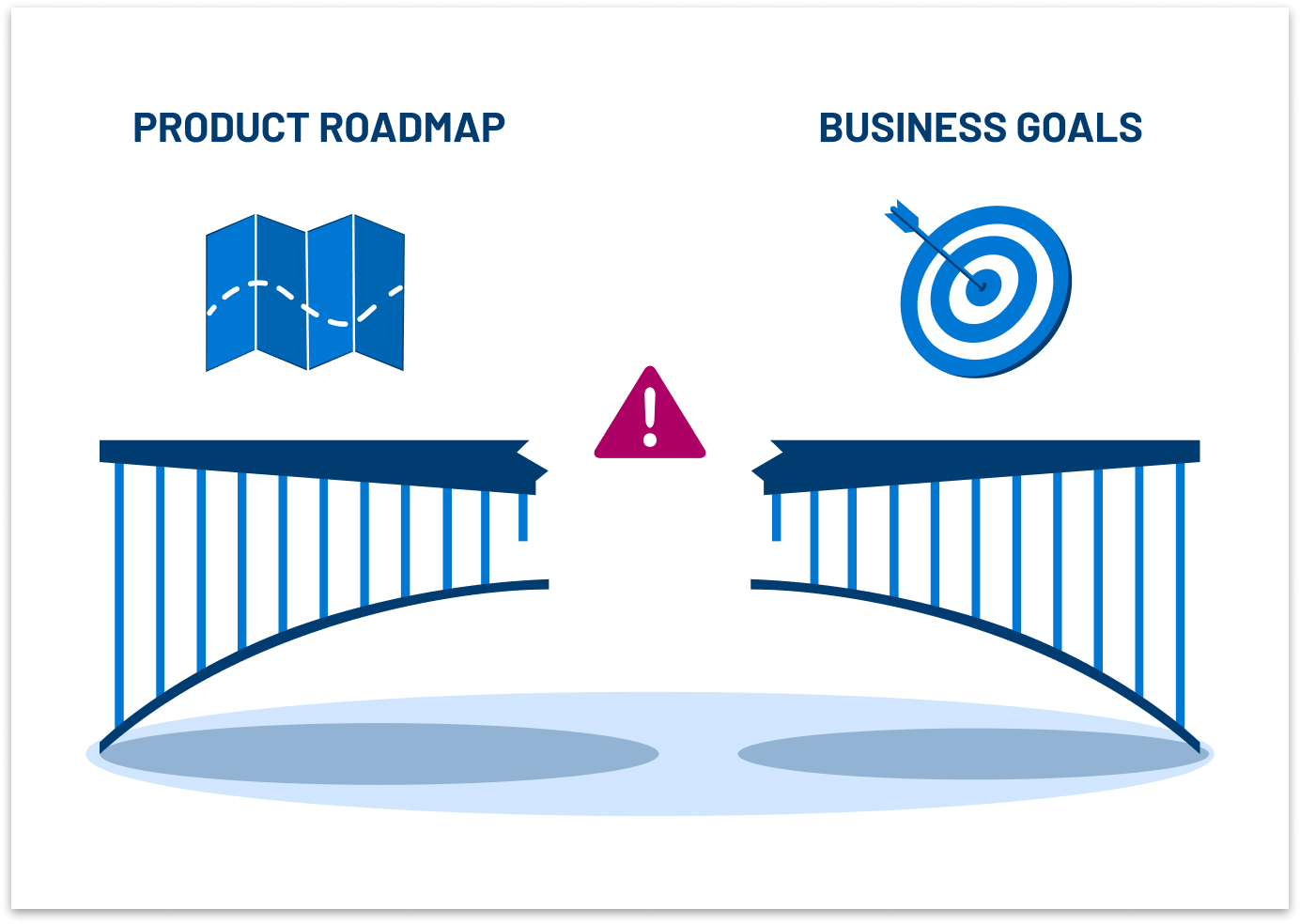 A product roadmap and business goals are split by a broken bridge.