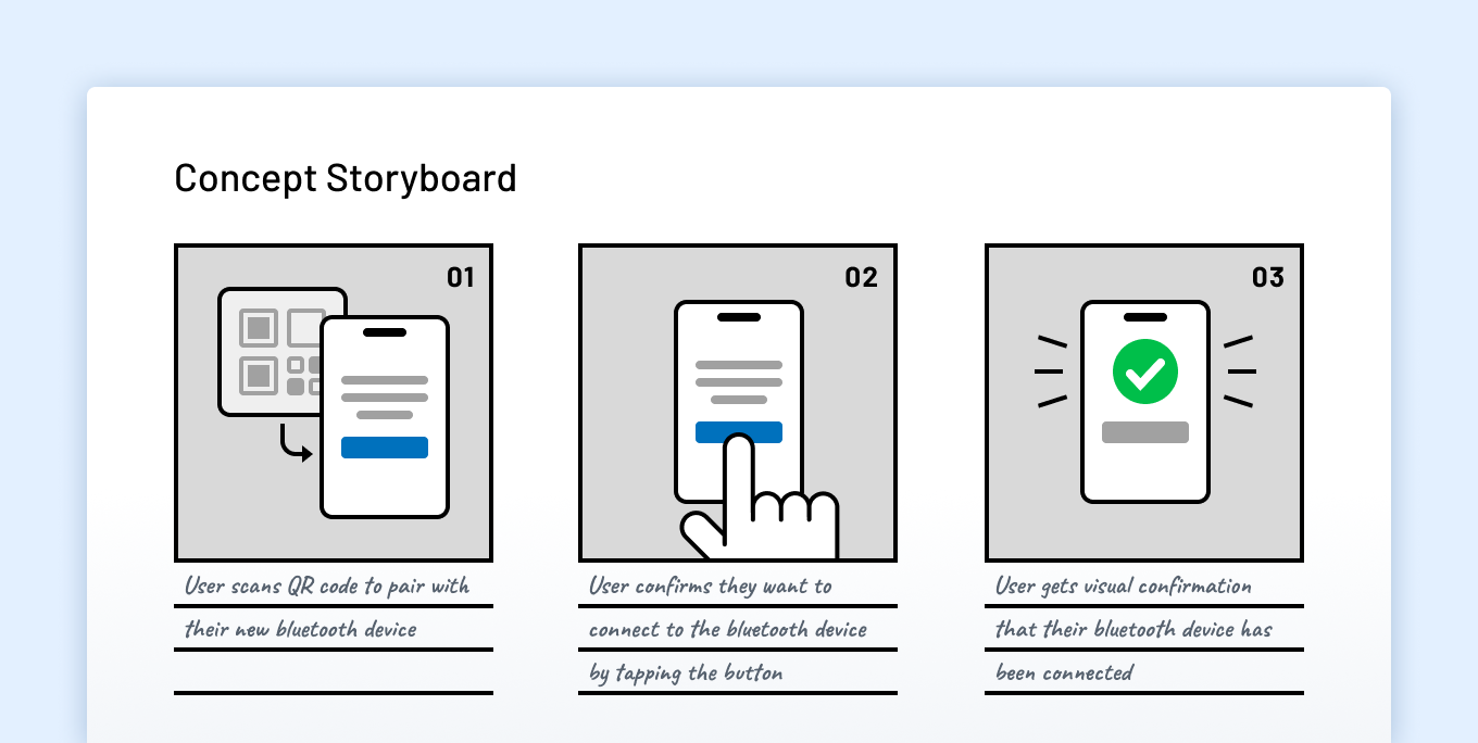 A concept storyboard demonstrating low-fidelity sketches that tell a story about a user interaction.