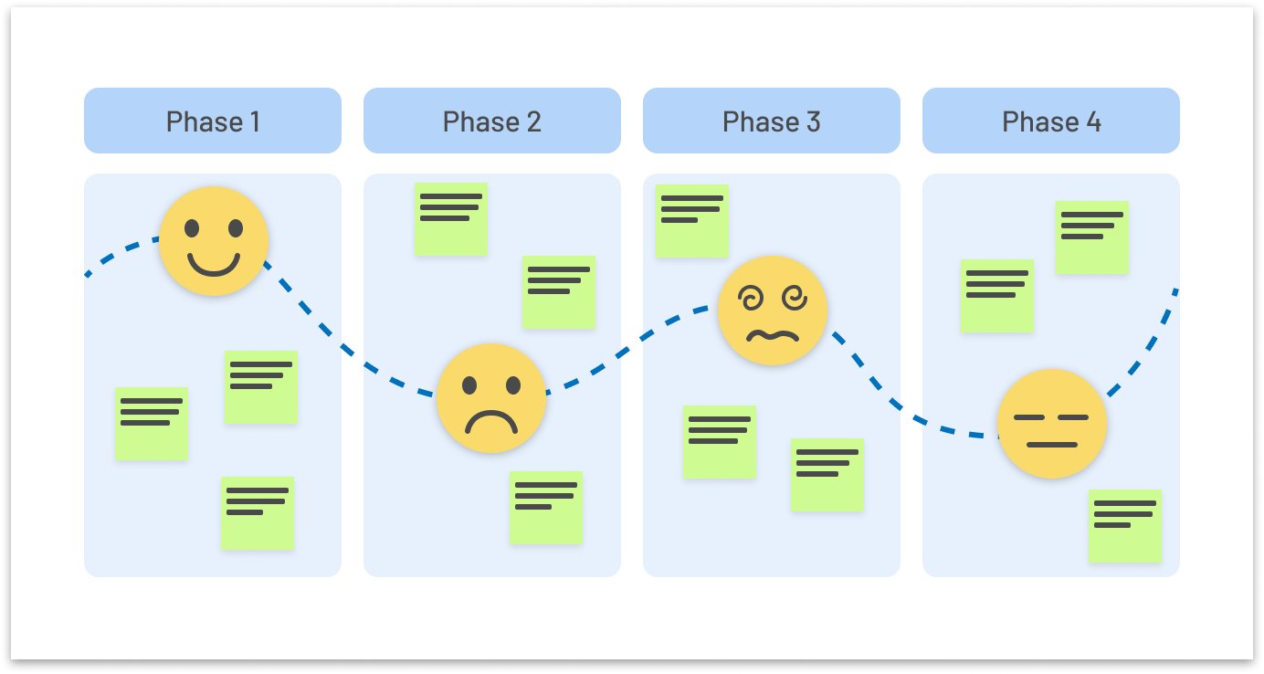 A journey map showing the emotions of users as they go through different phases of an experience.