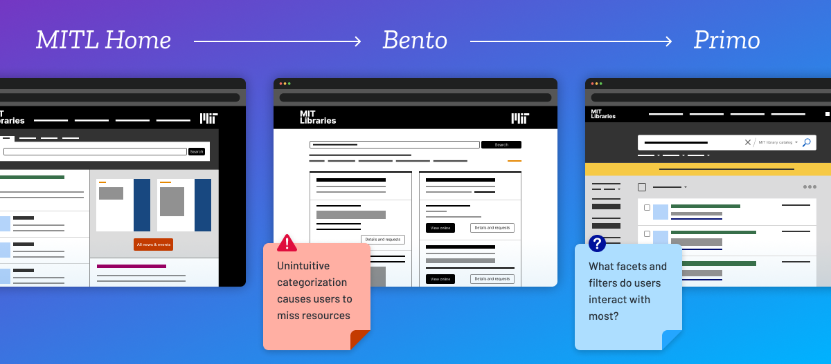 Three MIT library platforms (MITL Home, Bento, and Primo) with identified usability issues highlighted.
