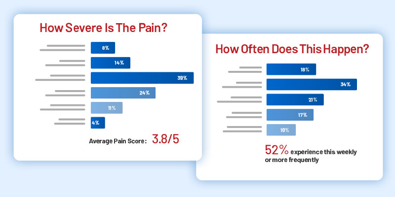 Graphic showing two cards with How Severe is the Pain and How Often Does This Happen with bar charts below each.