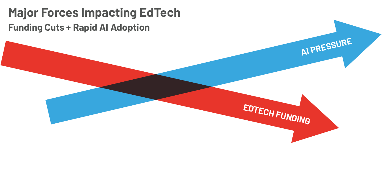 Graphic with the title: Major Forces Impacting EdTech – Fundin Cuts + Rapid AI Adoption. An upward arrow depicts rising AI Pressure and a downward arrow depicts decreasing EdTech Funding