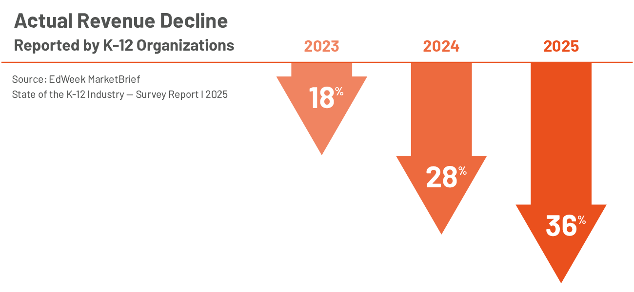 A graph showing actual revenue decline reported by K-12 organizations. In 2023: 18%, 2024: 28% and 2025: 36%