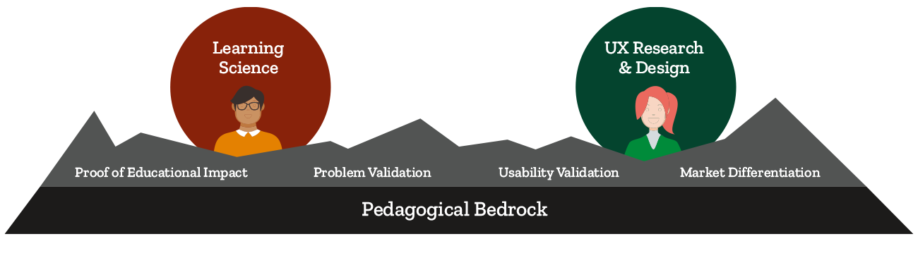 Graphic of a mountain landscape. At the bottom foundation layer: "Pedagogical Bedrock". Over the mountains four phrases: Proof of Educational Impact, Problem Validation, Usability Validation, Market Differentiation. Above the mountains are two circles with avatars in each. One is labeled "learning science" and the other is"UX Research & Design"