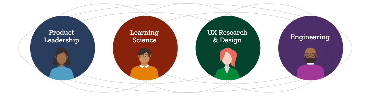 Graphic with four circles showing key teams for edtech product development: product leadership, learning science, ux research and design, and engineering