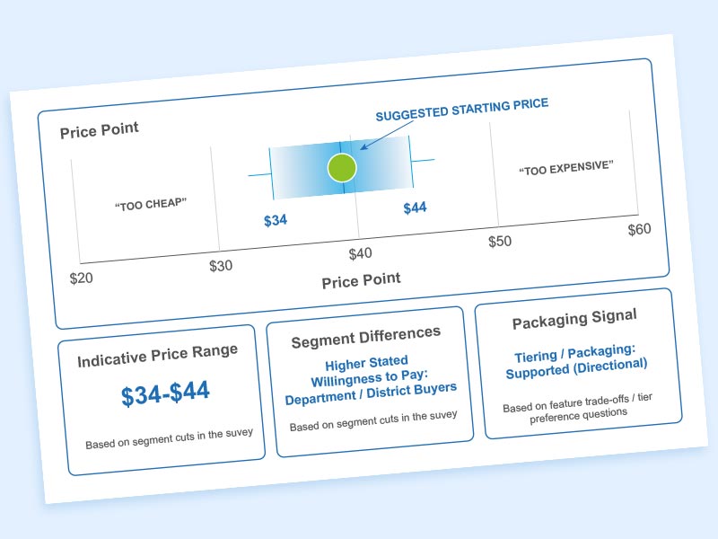 graphic showing pricing research for an EdTech software product. The executive pricing snapshot shows a suggested starting range.