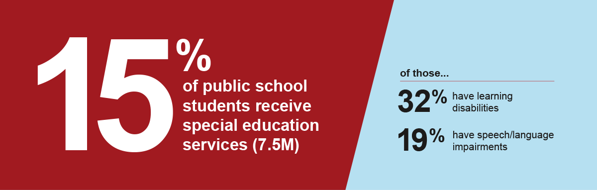 graphic showing percentages of EdTech users who need accessible products: 15% of public school students receive special education services (7.5 million), of those... 32% have learning disabilities and 19% have speech/language impairments