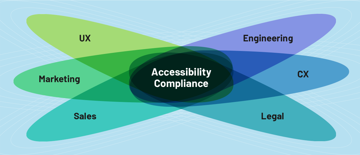 Graphic showing 6 overlapping teams that contribute to EdTech products achieving and communicating accessibility compliance: 1. UX, 2. Engineering, 3. Marketing, 4. Sales, 5. CX, 6. Legal